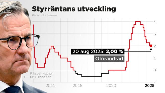 Riksbanken lämnar styrräntan oförändrad på 2,00%.
